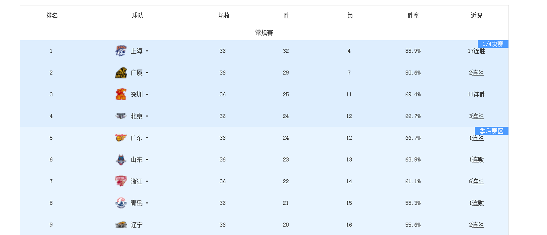 博万体育-3队提前出局！8队拿到季后赛门票，最后1张入场券或3选1