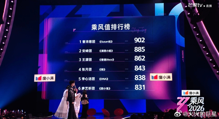 博万体育app下载-曾沛慈团四公演出获902分夺冠|乘风2026|在播综艺|分数_新浪体育_新浪新闻