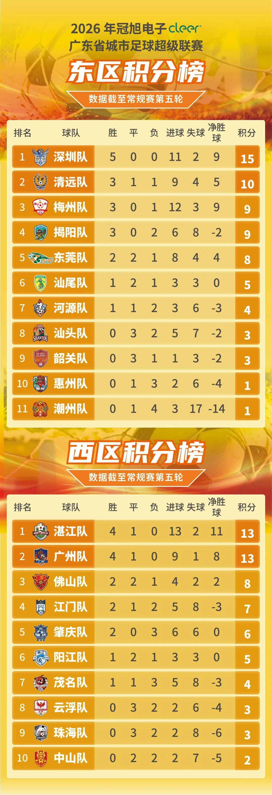 博万体育登录入口-粤超五轮战罢 深圳队保持全胜 7队盼首胜